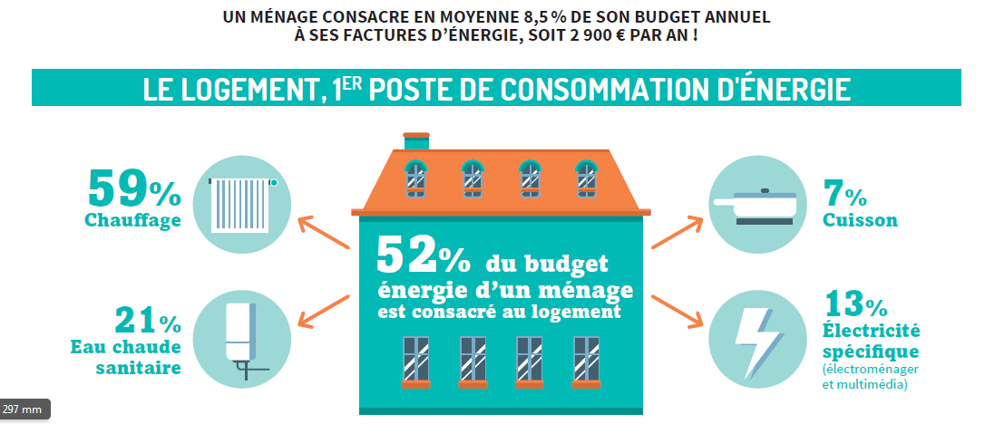 Infographie de l'Ademe indiquant pourquoi le logement est aujourd'hui le 1er poste de consommation d'énergie