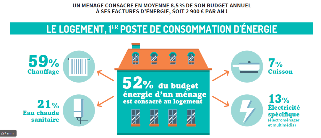 Les consommations électrodomestiques dans le logement - Etude Enertech, RTE  et ADEME - RAPPEL