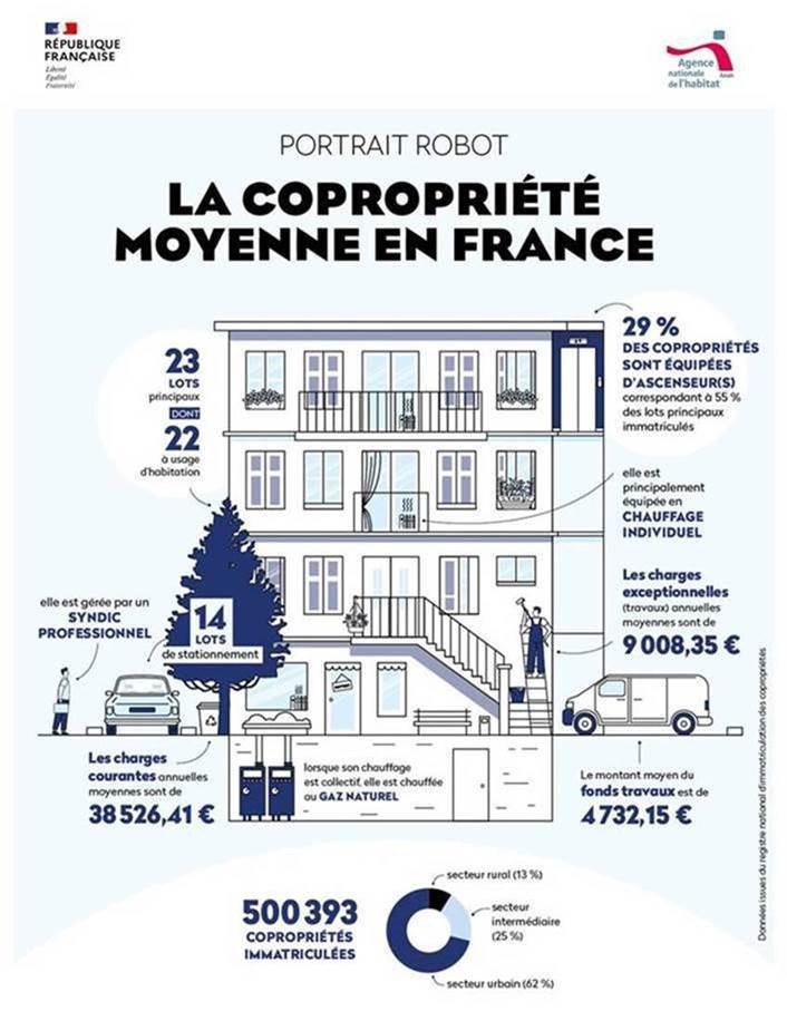 Schéma de présentation des chiffres clés de la copropriété moyenne en France