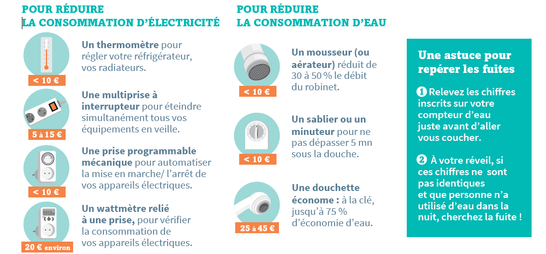 Petits investissements pour économiser eau et électricité
