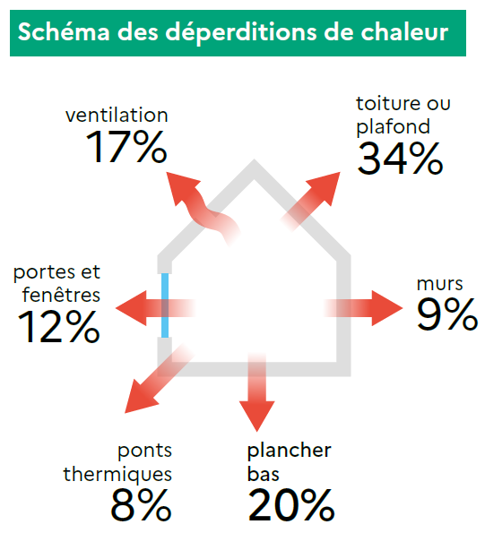 Déperditions de chaleur