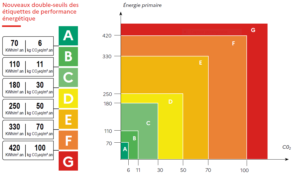 Calcul nouvelle étiquette énergie