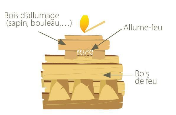 Technique d'allumage par la haut