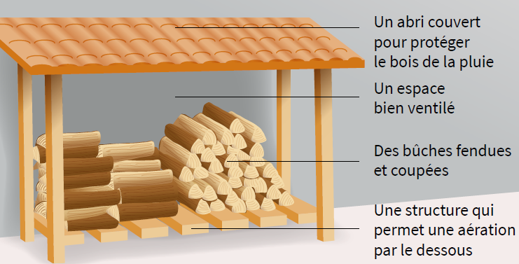 Stockage du bois
