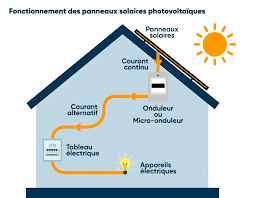 Fonctionnement de la production d'électricité grâce aux panneaux solaires photovoltaïques