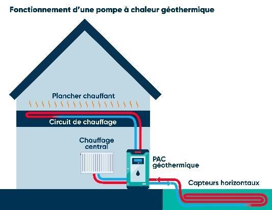 Fonctionnement d'une pompe à chaleur géothermique